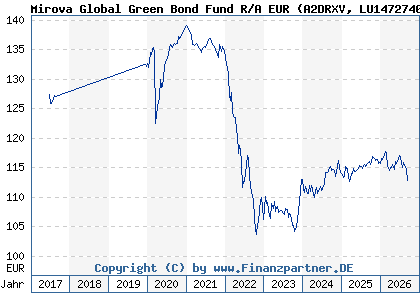 Chart: Mirova Global Green Bond Fund R/A EUR (A2DRXV LU1472740767)