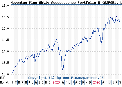 Chart: Moventum Plus Aktiv Ausgewogenes Portfolio R (A2P9EJ LU2200141773)
