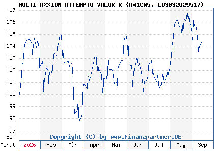 Chart: MULTI AXXION ATTEMPTO VALOR R (A41CN5 LU3032029517)