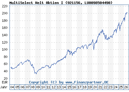 Chart: MultiSelect Welt Aktien I (921156 LU0098504490)