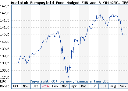 Chart: Muzinich Europeyield Fund Hedged EUR acc R (A14Q5Y IE00BJ4XDR50)