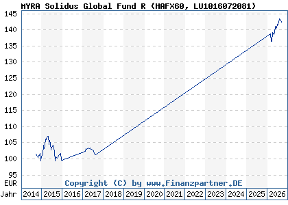 Chart: MYRA Solidus Global Fund R (HAFX60 LU1016072081)