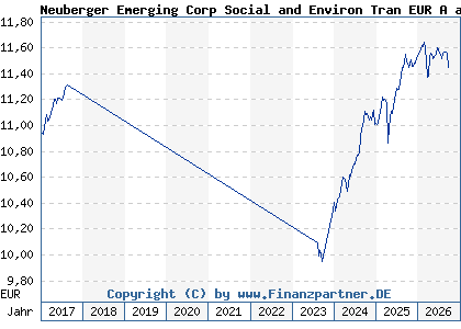 Chart: Neuberger Emerging Corp Social and Environ Tran EUR A a (A1W0SY IE00B984JD20)