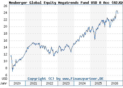 Chart: Neuberger Global Equity Megatrends Fund USD A Acc (A2JGH5 IE00BFMHRM44)