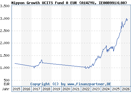 Chart: Nippon Growth UCITS Fund A EUR (A1WZYU IE00B991XL80)