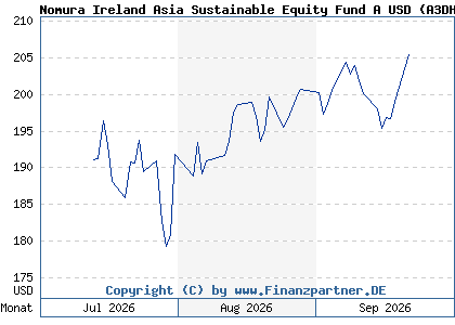 Chart: Nomura Ireland Asia Sustainable Equity Fund A USD (A3DHKW IE0003QVPMK6)