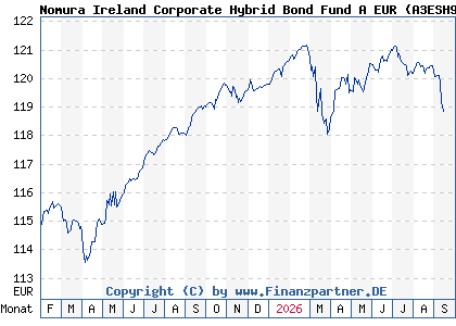 Chart: Nomura Ireland Corporate Hybrid Bond Fund A EUR (A3ESH9 IE000LNSBZ39)