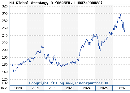 Chart: NW Global Strategy A (A0Q5EH LU0374290822)
