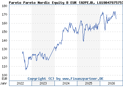 Chart: Pareto Pareto Nordic Equity B EUR (A2PEJB LU1904797575)