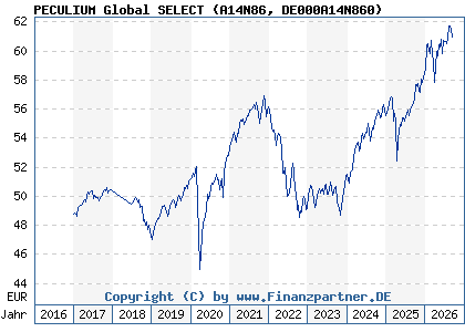 Chart: PECULIUM Global SELECT (A14N86 DE000A14N860)