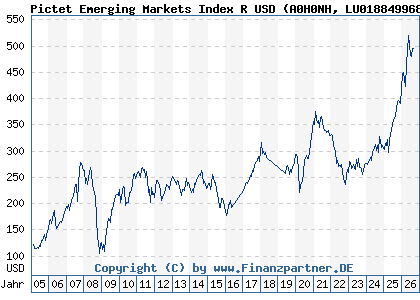 Chart: Pictet Emerging Markets Index R USD (A0H0NH LU0188499684)