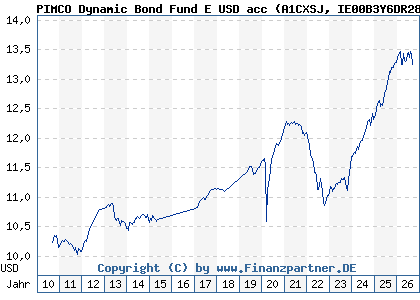 Chart: PIMCO Dynamic Bond Fund E USD acc (A1CXSJ IE00B3Y6DR28)