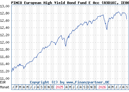 Chart: PIMCO European High Yield Bond Fund E Acc (A3D1KC IE000F0JHVG1)