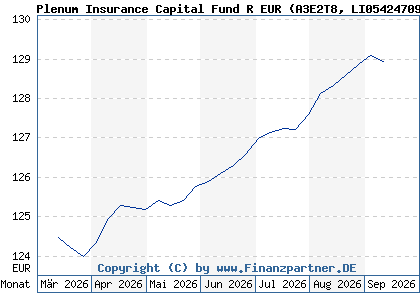 Chart: Plenum Insurance Capital Fund R EUR (A3E2T8 LI0542470963)