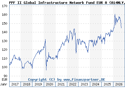 Chart: PPF II Global Infrastructure Network Fund EUR A (A14NLY LU1185944284)