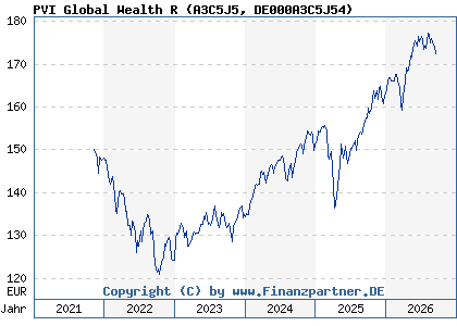 Chart: PVI Global Wealth R (A3C5J5 DE000A3C5J54)