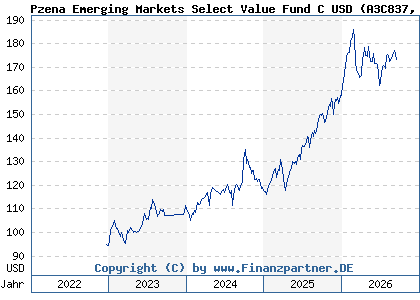 Chart: Pzena Emerging Markets Select Value Fund C USD (A3C837 IE000CDUF2C2)