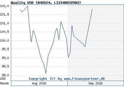 Chart: Quality USD (A42GV4 LI1548832503)