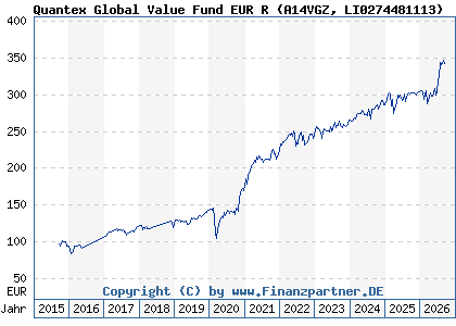 Chart: Quantex Global Value Fund EUR R (A14VGZ LI0274481113)