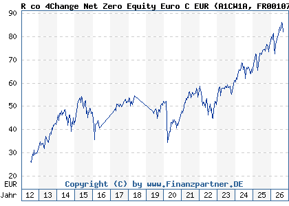 Chart: R co 4Change Net Zero Equity Euro C EUR (A1CW1A FR0010784835)