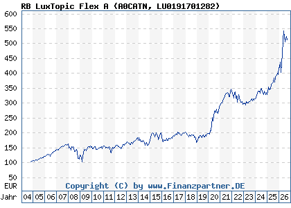 Chart: RB LuxTopic Flex A (A0CATN LU0191701282)