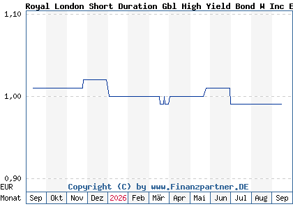 Chart: Royal London Short Duration Gbl High Yield Bond W Inc EUR H (A413PA IE00BD0ND001)