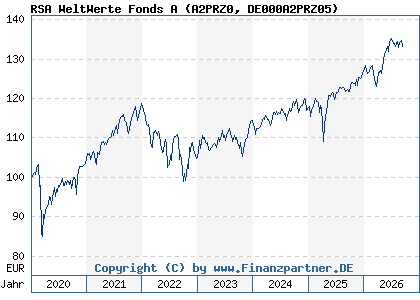 Chart: RSA WeltWerte Fonds A (A2PRZ0 DE000A2PRZ05)