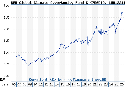 Chart: SEB Global Climate Opportunity Fund C (756512 LU0122113094)