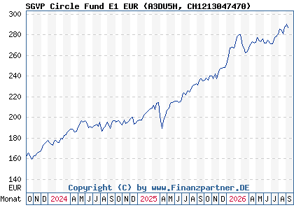 Chart: SGVP Circle Fund E1 EUR (A3DU5H CH1213047470)