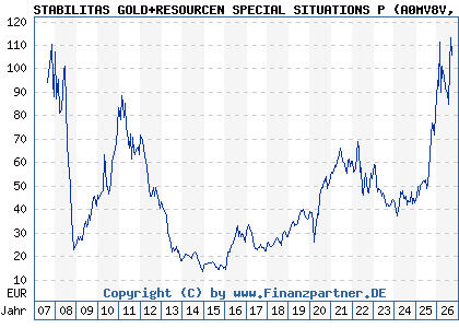 Chart: STABILITAS GOLD+RESOURCEN SPECIAL SITUATIONS P (A0MV8V LU0308790152)