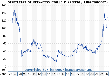 Chart: STABILITAS SILBER+WEISSMETALLE P (A0KFA1 LU0265803667)