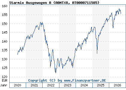 Chart: Starmix Ausgewogen A (A0MTX8 AT0000711585)