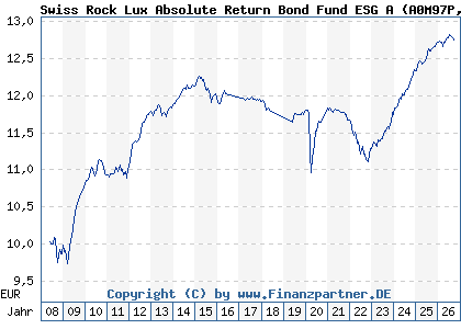 Chart: Swiss Rock Lux Absolute Return Bond Fund ESG A (A0M97P LU0337168347)