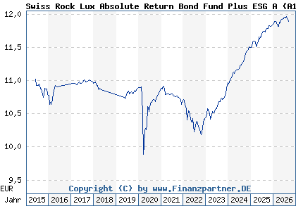 Chart: Swiss Rock Lux Absolute Return Bond Fund Plus ESG A (A1C86W LU0558816855)