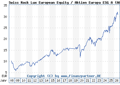 Chart: Swiss Rock Lux European Equity / Aktien Europa ESG A (A0M93F LU0337167885)