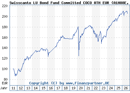 Chart: Swisscanto LU Bond Fund Committed COCO ATH EUR (A1H88E LU0599119707)