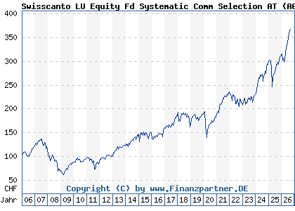 Chart: Swisscanto LU Equity Fd Systematic Comm Selection AT (A0MM86 LU0230112046)