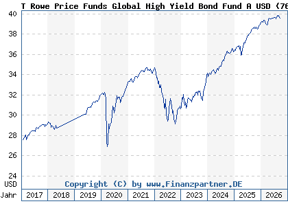 Chart: T Rowe Price Funds Global High Yield Bond Fund A USD (767350 LU0133082254)