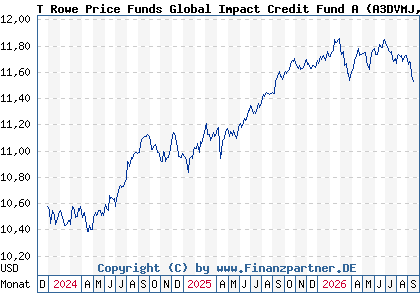 Chart: T Rowe Price Funds Global Impact Credit Fund A (A3DVMJ LU2531917321)