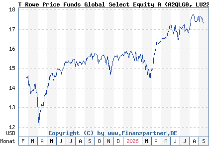 Chart: T Rowe Price Funds Global Select Equity A (A2QLG0 LU2243340283)