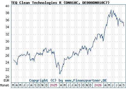 Chart: TEQ Clean Technologies R (DNA10C DE000DNA10C7)