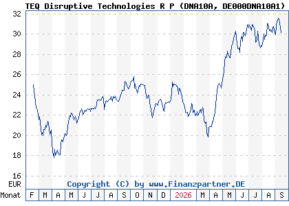 Chart: TEQ Disruptive Technologies R P (DNA10A DE000DNA10A1)