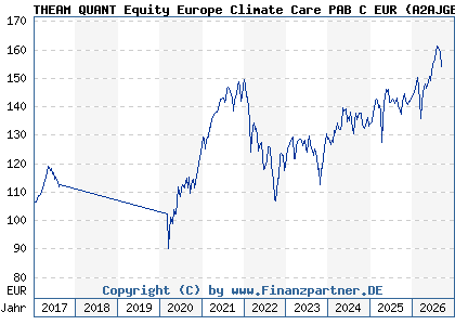 Chart: THEAM QUANT Equity Europe Climate Care PAB C EUR (A2AJGB LU1353195891)