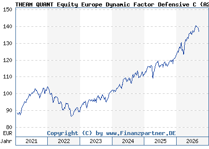Chart: THEAM QUANT Equity Europe Dynamic Factor Defensive C (A2JLZP LU1685629427)