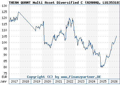 Chart: THEAM QUANT Multi Asset Diversified C (A2AHHQ LU1353183533)