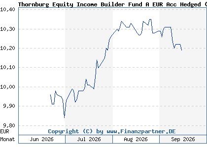 Chart: Thornburg Equity Income Builder Fund A EUR Acc Hedged (A42CP0 IE0004N8DHN5)