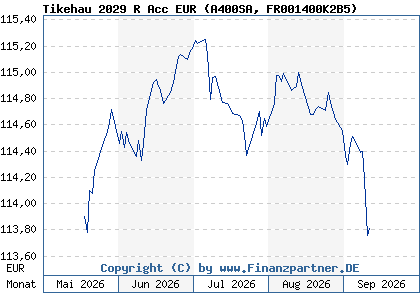 Chart: Tikehau 2029 R Acc EUR (A400SA FR001400K2B5)