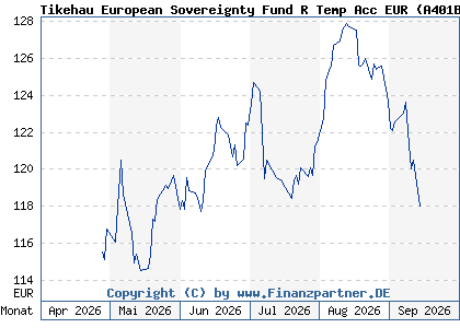 Chart: Tikehau European Sovereignty Fund R Temp Acc EUR (A401BX LU2737748660)