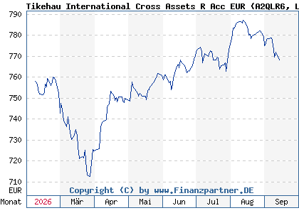 Chart: Tikehau International Cross Assets R Acc EUR (A2QLR6 LU2147879543)
