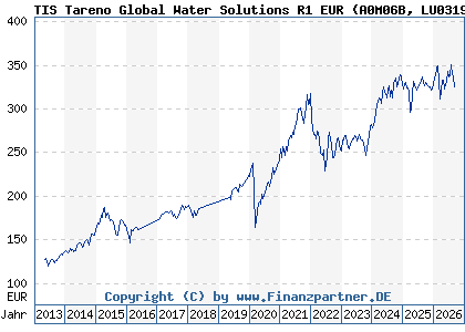 Chart: TIS Tareno Global Water Solutions R1 EUR (A0M06B LU0319773478)